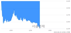 <코>피앤에스미캐닉스, 장중 신저가 기록.. 13,390→13,360(▼30)