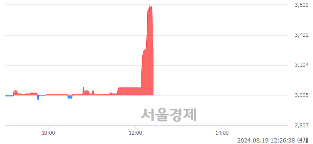 코싸이버원, 현재가 7.15% 급락