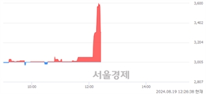 <코>싸이버원, 현재가 7.15% 급락