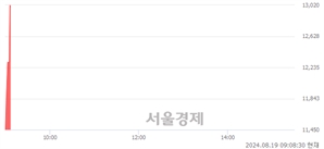 <코>이오플로우, 현재가 5.37% 급등