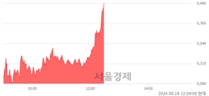 <코>진매트릭스, 장중 신고가 돌파.. 5,900→5,990(▲90)