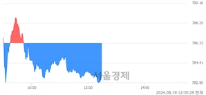 오후 12:30 현재 코스닥은 38:62으로 매수우위, 매수강세 업종은 의료·정밀기기업(0.57%↑)