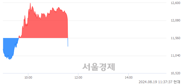 <코>스카이문스테크놀로지, 현재가 6.51% 급락