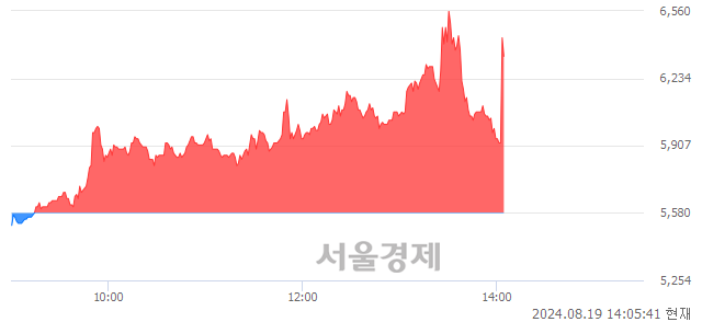 코진양제약, 현재가 6.08% 급등