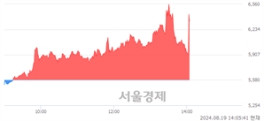 <코>진양제약, 현재가 6.08% 급등