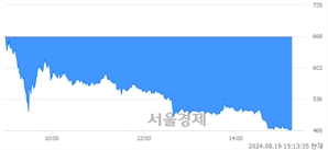 <코>CNH, 하한가 진입.. -29.94% ↓