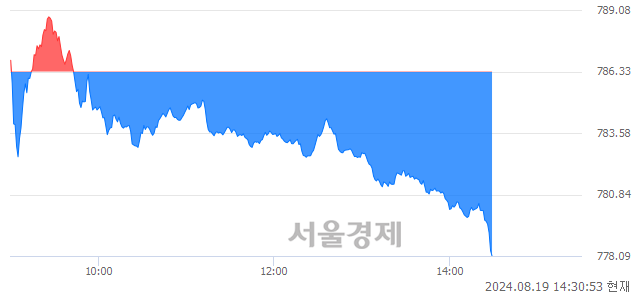 오후 2:30 현재 코스닥은 37:63으로 매수우위, 매수강세 업종은 의료·정밀기기업(0.49%↑)