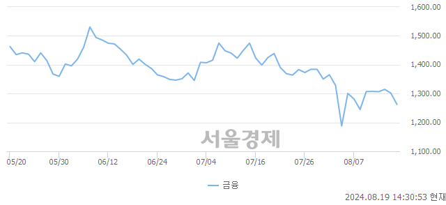 오후 2:30 현재 코스닥은 37:63으로 매수우위, 매수강세 업종은 의료·정밀기기업(0.49%↑)