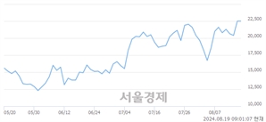<코>바이넥스, 장중 신고가 돌파.. 22,750→23,000(▲250)
