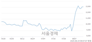 <유>에스디바이오센서, 장중 신고가 돌파.. 13,600→13,680(▲80)