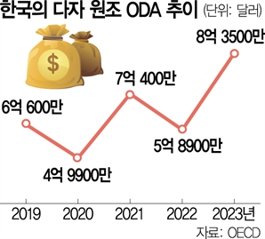 다자원조도 42% 급증…WB 등 국제기구서 韓 위상 높여