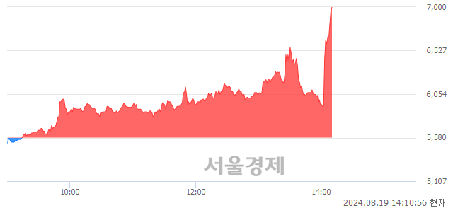 코진양제약, 장중 신고가 돌파.. 6,900→7,010(▲110)