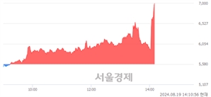 <코>진양제약, 장중 신고가 돌파.. 6,900→7,010(▲110)