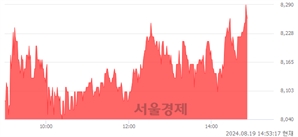 <코>신일제약, 장중 신고가 돌파.. 8,290→8,310(▲20)