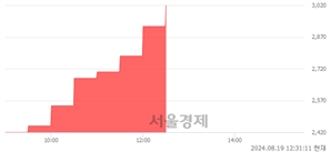 <코>미코바이오메드, 상한가 진입.. +29.89% ↑