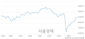 오전 10:00 현재 코스피는 45:55으로 매수우위, 매수강세 업종은 비금속광물업(0.03%↓)