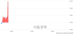 <코>에코바이오, 현재가 8.52% 급락