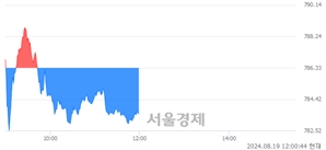 오후 12:00 현재 코스닥은 39:61으로 매수우위, 매수강세 업종은 의료·정밀기기업(0.61%↑)