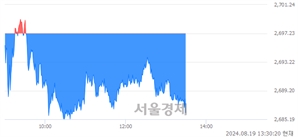 오후 1:30 현재 코스피는 42:58으로 매수우위, 매수강세 업종은 의료정밀업(4.98%↑)