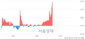 <코>GH신소재, 장중 신고가 돌파.. 4,165→4,200(▲35)