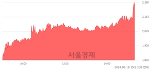 <코>다보링크, 상한가 진입.. +29.82% ↑