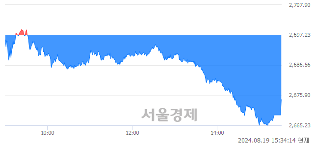 [마감 시황]  외국인과 기관의 동반 매도세.. 코스피 2674.36(▼22.87, -0.85%) 하락 마감