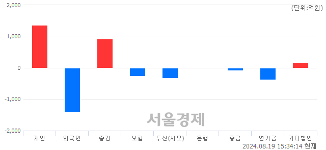 [마감 시황]  외국인과 기관의 동반 매도세.. 코스피 2674.36(▼22.87, -0.85%) 하락 마감