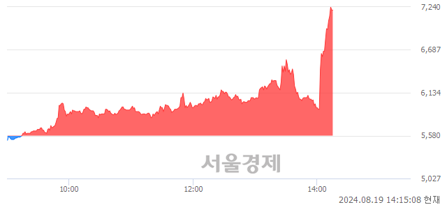 코진양제약, 상한가 진입.. +29.93% ↑