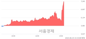 <코>진양제약, 상한가 진입.. +29.93% ↑