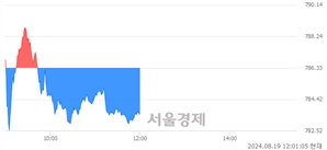 [정오 시황] 코스닥 783.52, 하락세(▼2.81, -0.36%) 반전