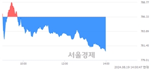 오후 2:00 현재 코스닥은 37:63으로 매수우위, 매수강세 업종은 의료·정밀기기업(0.51%↑)