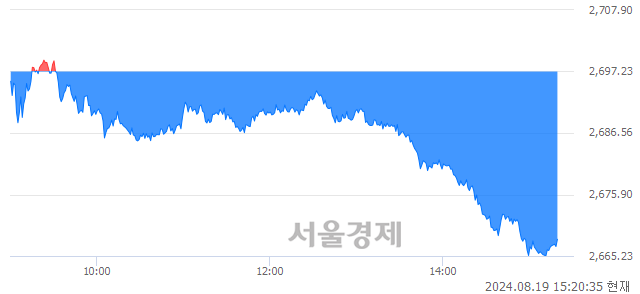 오후 3:20 현재 코스피는 39:61으로 매수우위, 매수강세 업종은 화학업(1.11%↓)