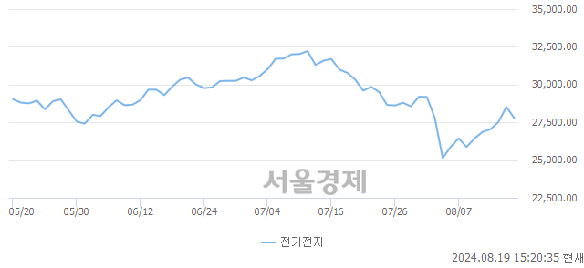 오후 3:20 현재 코스피는 39:61으로 매수우위, 매수강세 업종은 화학업(1.11%↓)