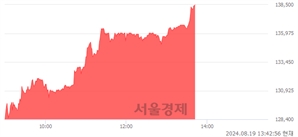 <유>대웅제약, 장중 신고가 돌파.. 138,400→138,500(▲100)