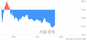 오후 1:30 현재 코스닥은 39:61으로 매수우위, 매수강세 업종은 의료·정밀기기업(0.40%↑)