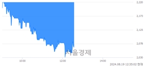 <코>교보12호스팩, 장중 신저가 기록.. 2,045→2,020(▼25)