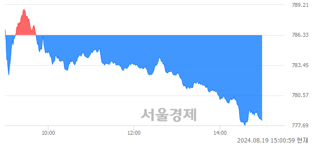 오후 3:00 현재 코스닥은 39:61으로 매수우위, 매수강세 업종은 의료·정밀기기업(0.46%↑)