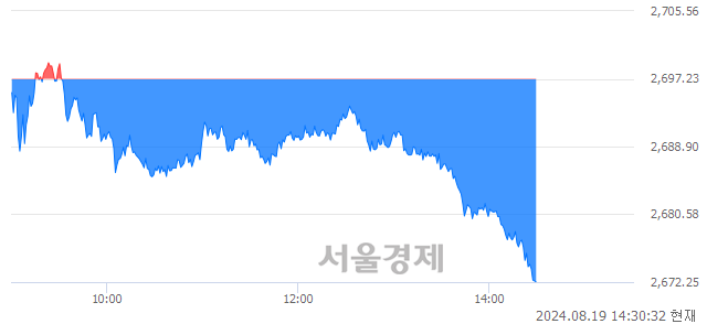 오후 2:30 현재 코스피는 40:60으로 매수우위, 매수강세 업종은 화학업(1.04%↓)