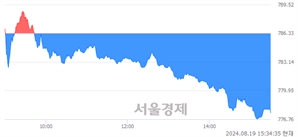 [마감 시황]  외국인과 기관의 동반 매도세.. 코스닥 777.47(▼8.86, -1.13%) 하락 마감