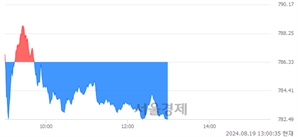 오후 1:00 현재 코스닥은 38:62으로 매수우위, 매수강세 업종은 의료·정밀기기업(0.53%↑)