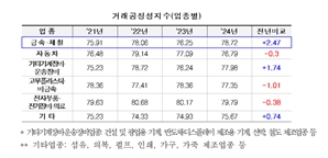 중기 체감 하도급거래 공정성 ‘소폭’ 개선