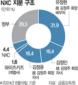 넥슨 총수 일가 상속세 내려  NXC에 6600억 지분 매각