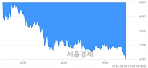 <코>아이엠, 장중 신저가 기록.. 4,340→4,320(▼20)
