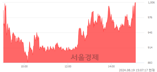 <코>케스피온, 상한가 진입.. +29.97% ↑