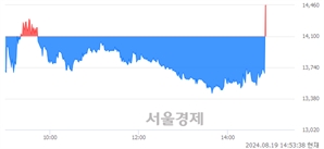 <코>라메디텍, 현재가 5.85% 급등