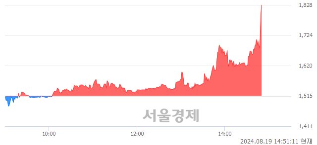 <코>일신바이오, 장중 신고가 돌파.. 1,816→1,828(▲12)