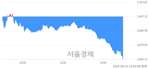 오후 3:00 현재 코스피는 41:59으로 매수우위, 매수강세 업종은 화학업(1.22%↓)