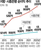 지방은행 8년간 성장률 시중銀 3분의 1도 안돼