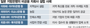 특산물 판매·농장 운영…日 지방銀 '비금융'서 활로