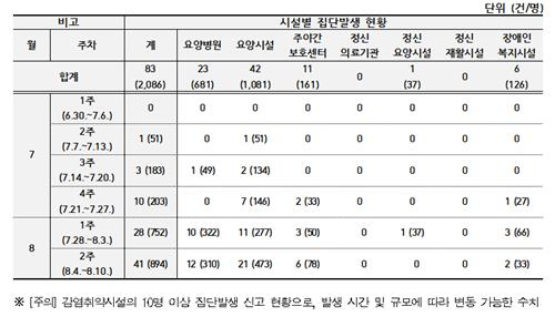 코로나19 재유행 속 개학… 고민 큰 당국 “이달 말 주간 35만명 예상”